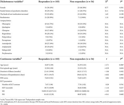 Electroconvulsive therapy efficacy in adolescents with mental illness: A retrospective comparison